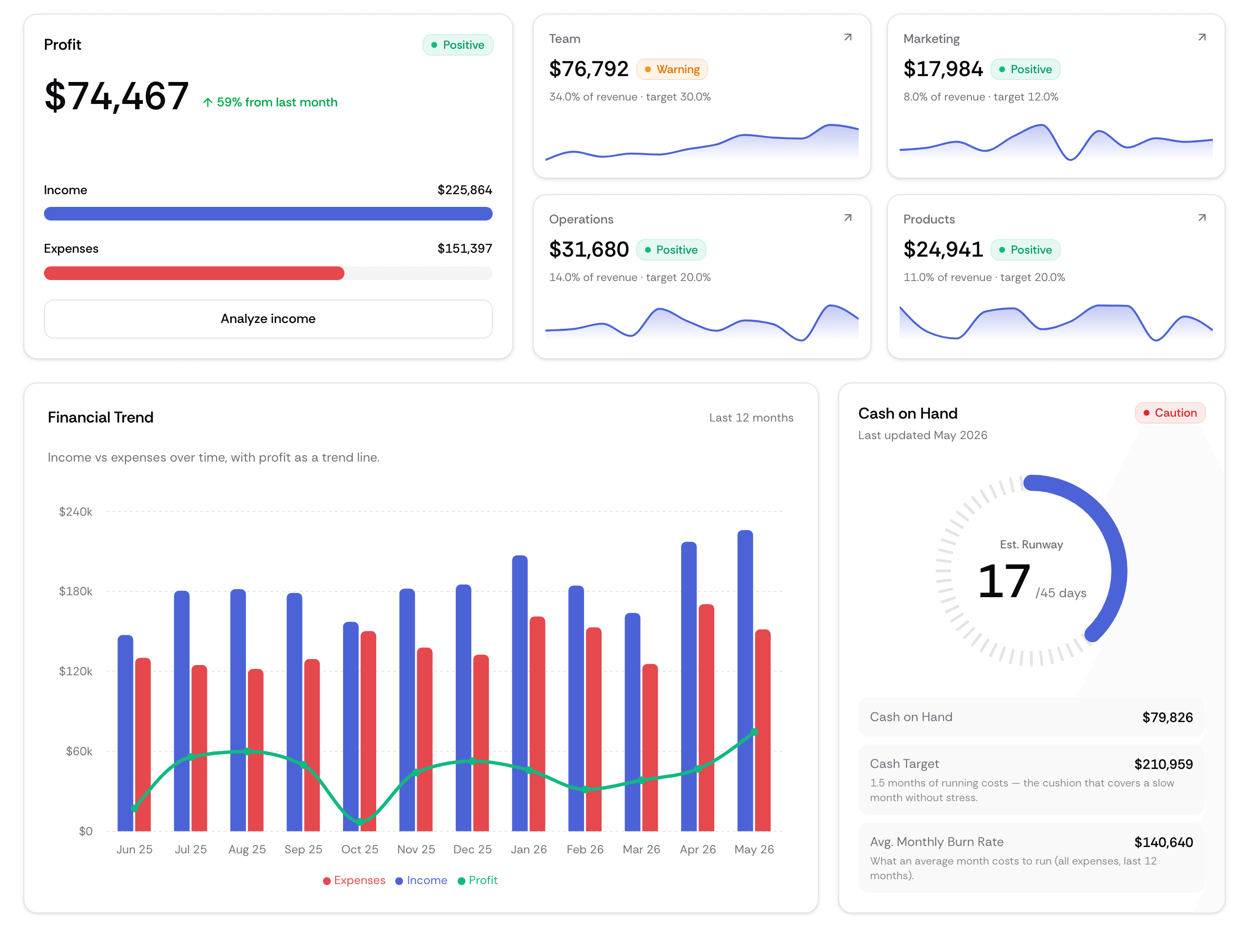 Lucro Performance Analysis for the demo practice: profit of $74,467, up 59% on last month, the team, marketing, operations and products drivers against target, the 12-month income-and-expenses trend with profit as a trend line, and a 17-day cash runway
