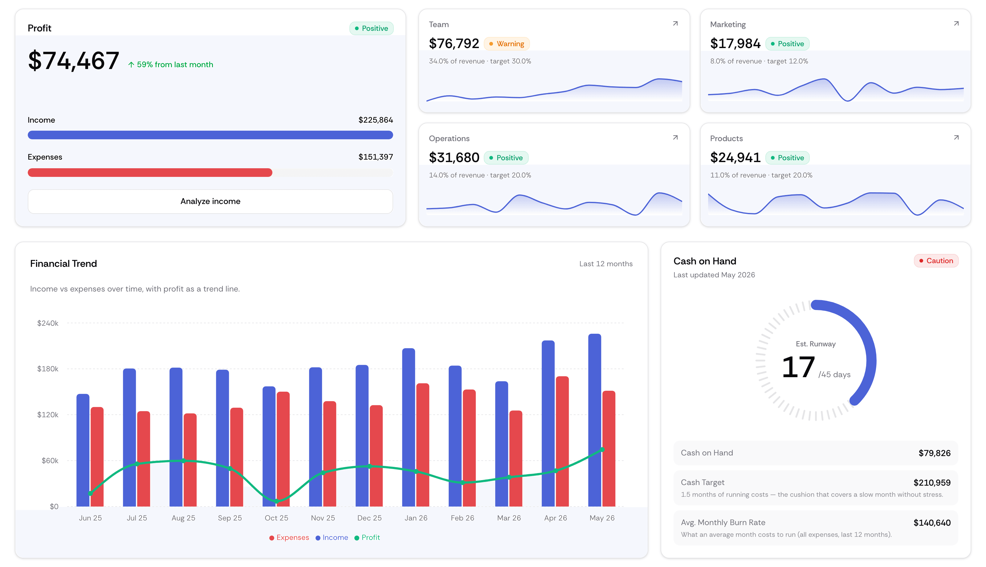 The Lucro performance dashboard: profit and every driver against target for the month